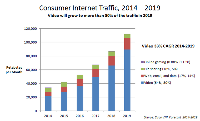 internet video consumptie 2018