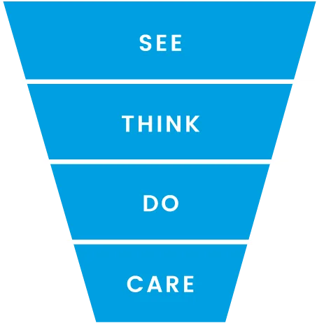 see-think-do-care