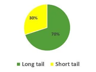 long tail en short tail zeukwoorden